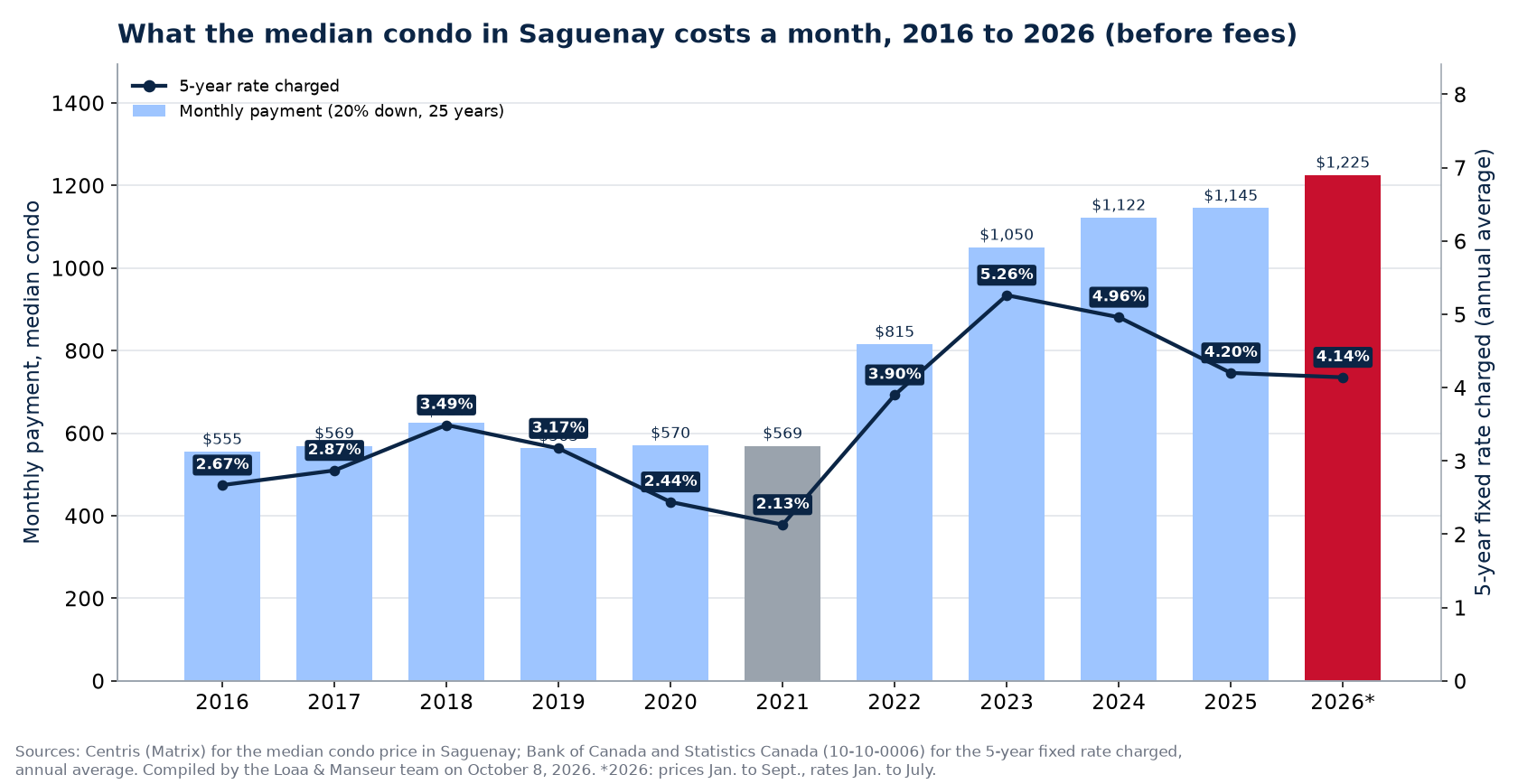 Monthly mortgage payment on the median house in Saguenay from 2016 to 2026