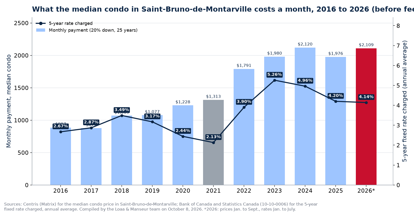 Monthly mortgage payment on the median house in Saint-Bruno-de-Montarville from 2016 to 2026