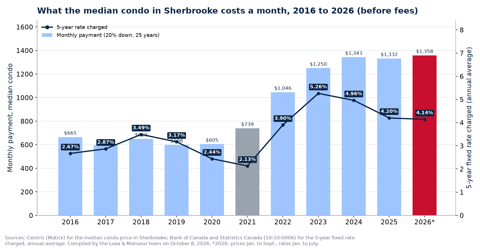 Monthly mortgage payment on the median house in Sherbrooke from 2016 to 2026