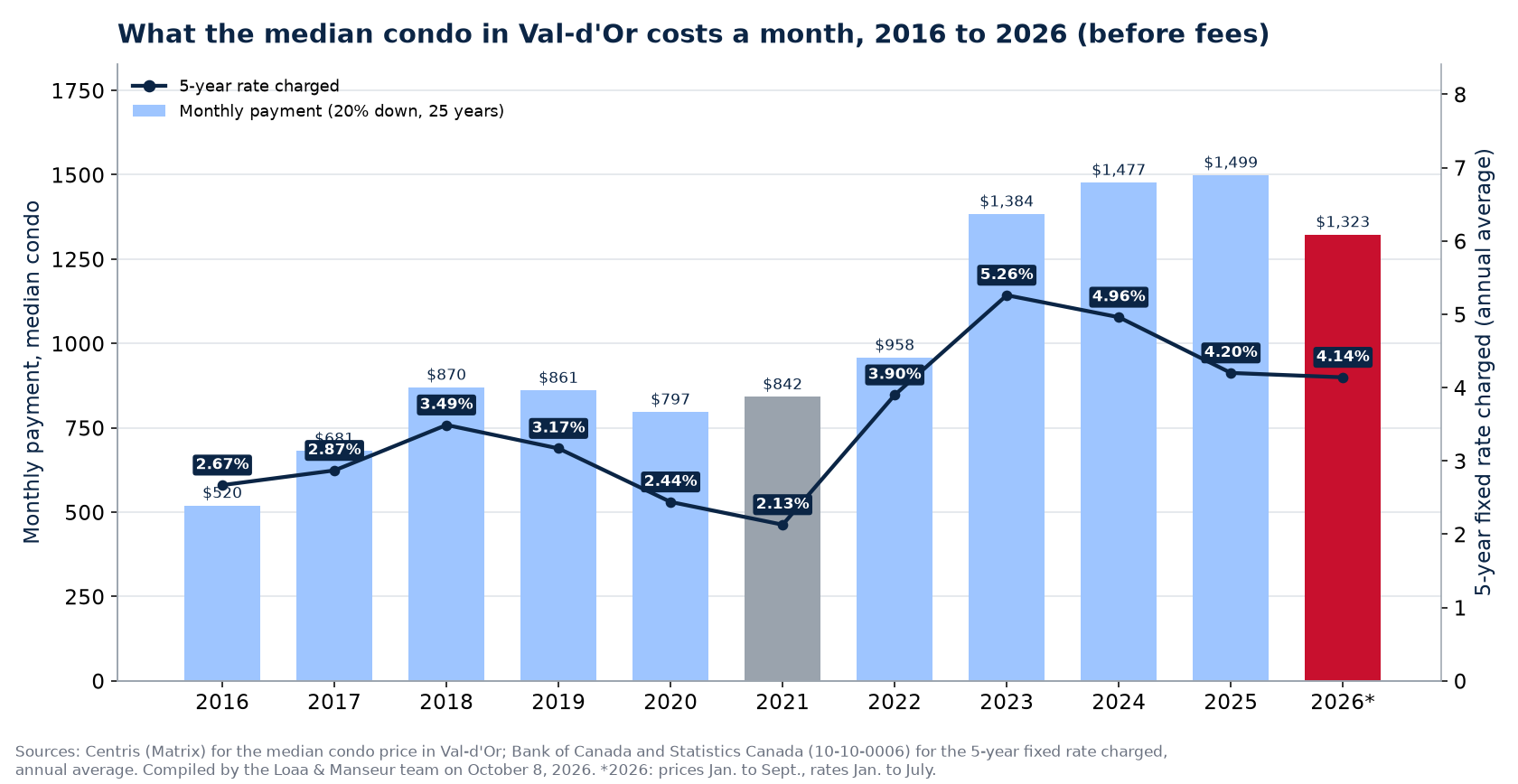 Monthly mortgage payment on the median house in Val-d'Or from 2016 to 2026