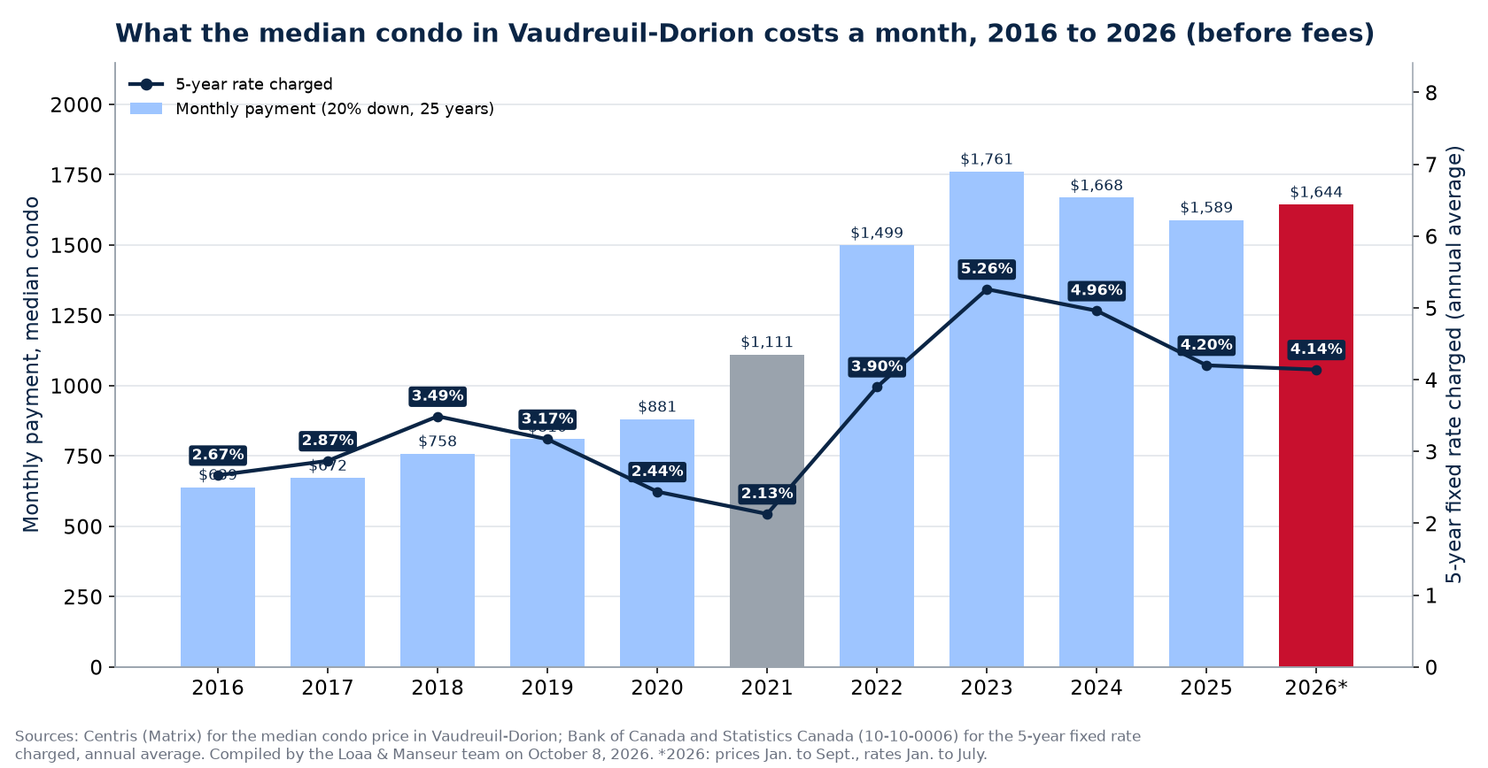Monthly mortgage payment on the median house in Vaudreuil-Dorion from 2016 to 2026