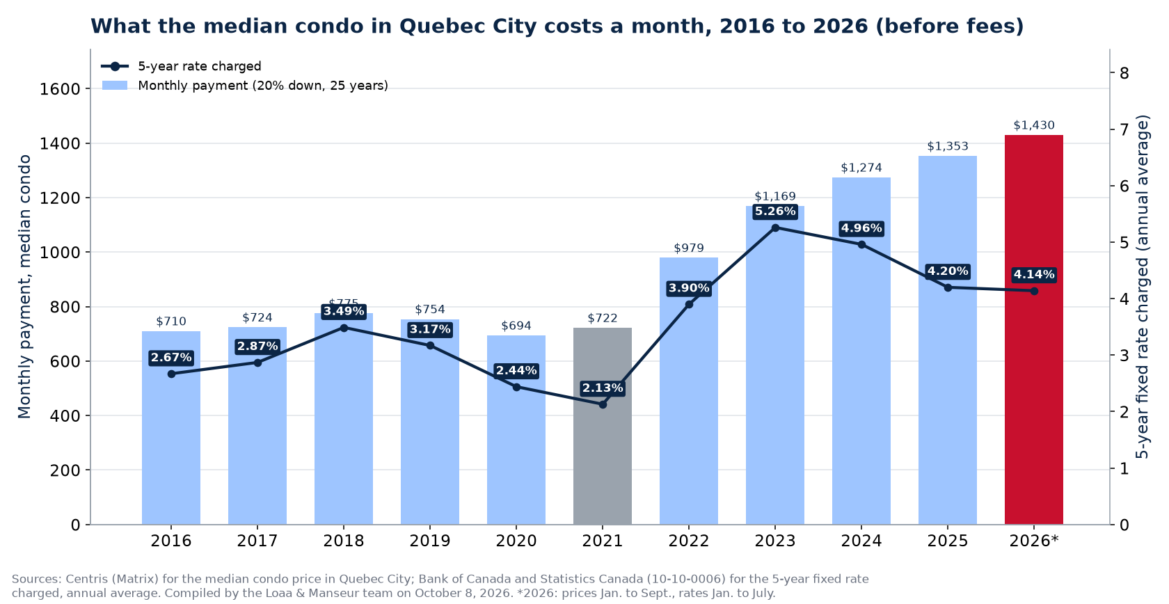 Monthly mortgage payment on the median house in Quebec City from 2016 to 2026