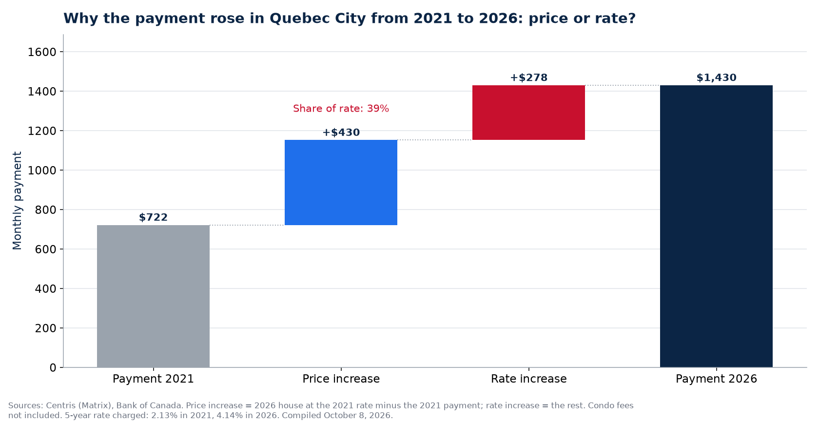 Payment increase 2021-2026 in Quebec City: share of price and share of rate