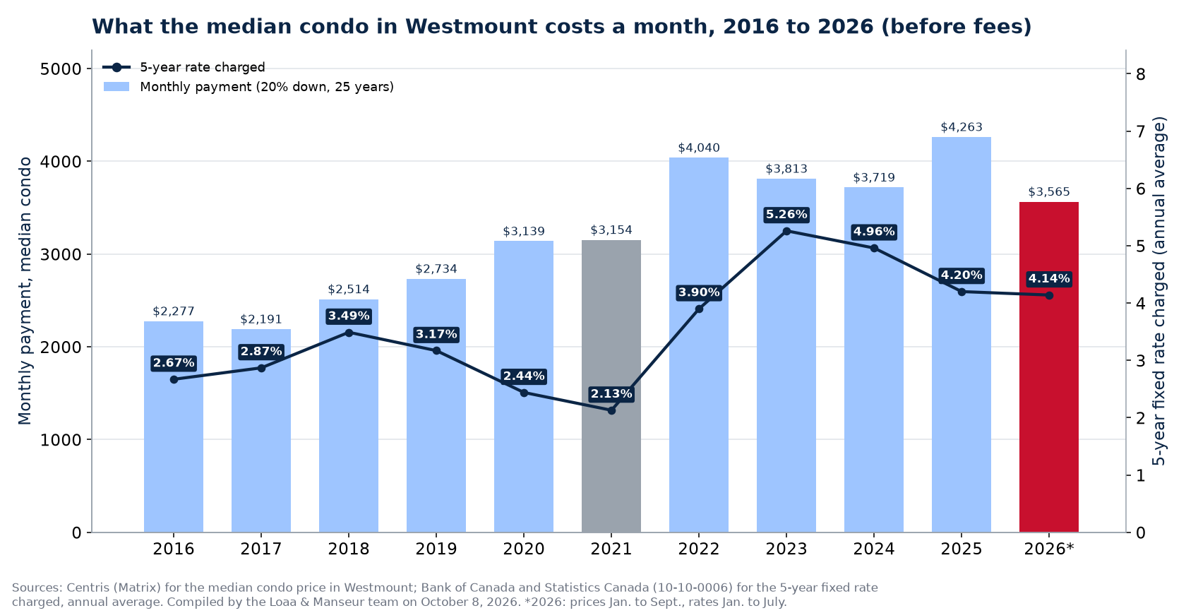 Monthly mortgage payment on the median house in Westmount from 2016 to 2026