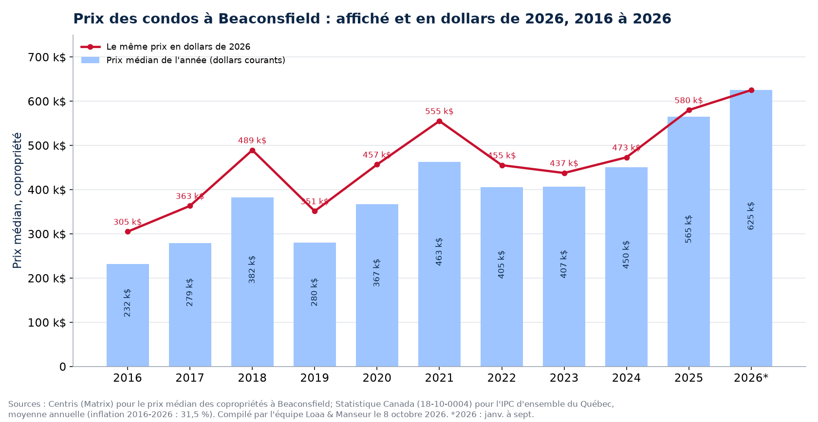 Prix médian des condos à Beaconsfield en dollars courants et en dollars de 2026, 2016 à 2026