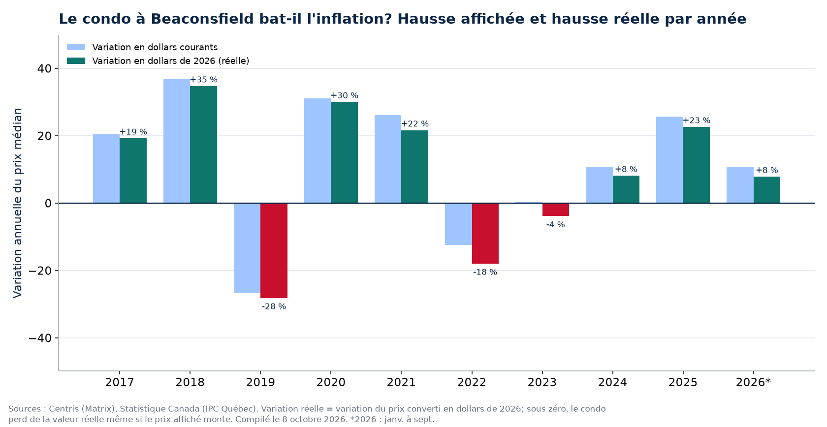 Hausse nominale et hausse réelle des condos à Beaconsfield par année