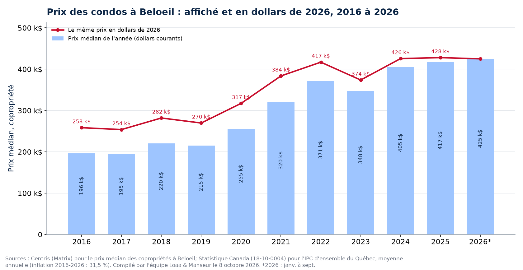 Prix médian des condos à Beloeil en dollars courants et en dollars de 2026, 2016 à 2026