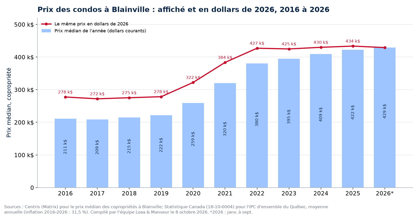 Prix médian des condos à Blainville en dollars courants et en dollars de 2026, 2016 à 2026