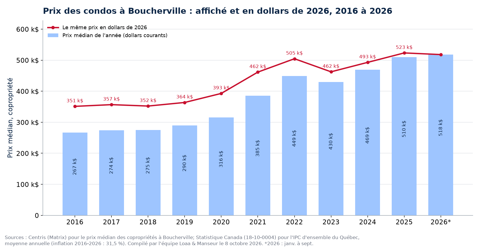 Prix médian des condos à Boucherville en dollars courants et en dollars de 2026, 2016 à 2026