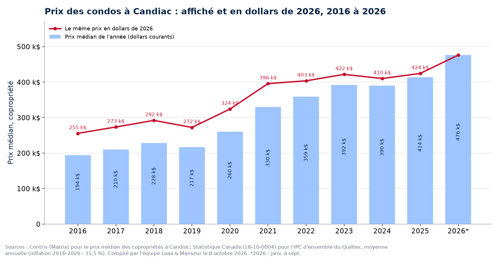 Prix médian des condos à Candiac en dollars courants et en dollars de 2026, 2016 à 2026