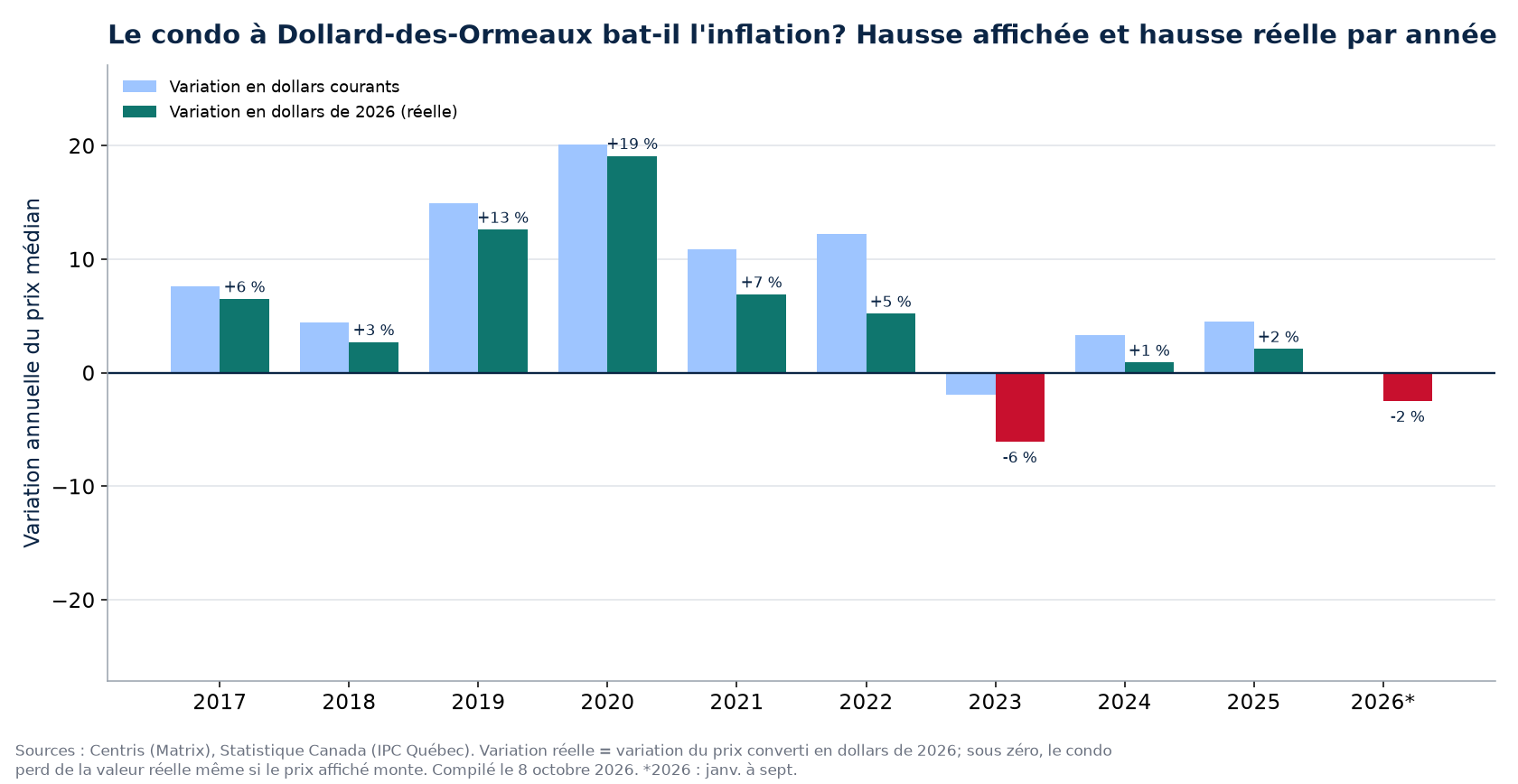 Hausse nominale et hausse réelle des condos à Dollard-des-Ormeaux par année