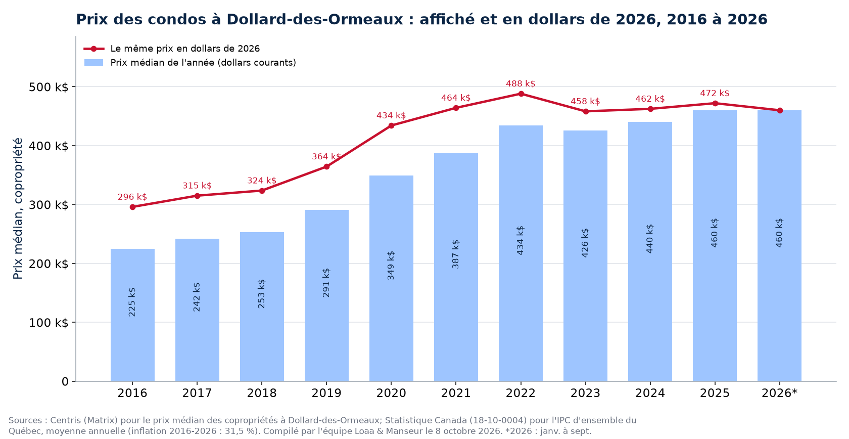 Prix médian des condos à Dollard-des-Ormeaux en dollars courants et en dollars de 2026, 2016 à 2026