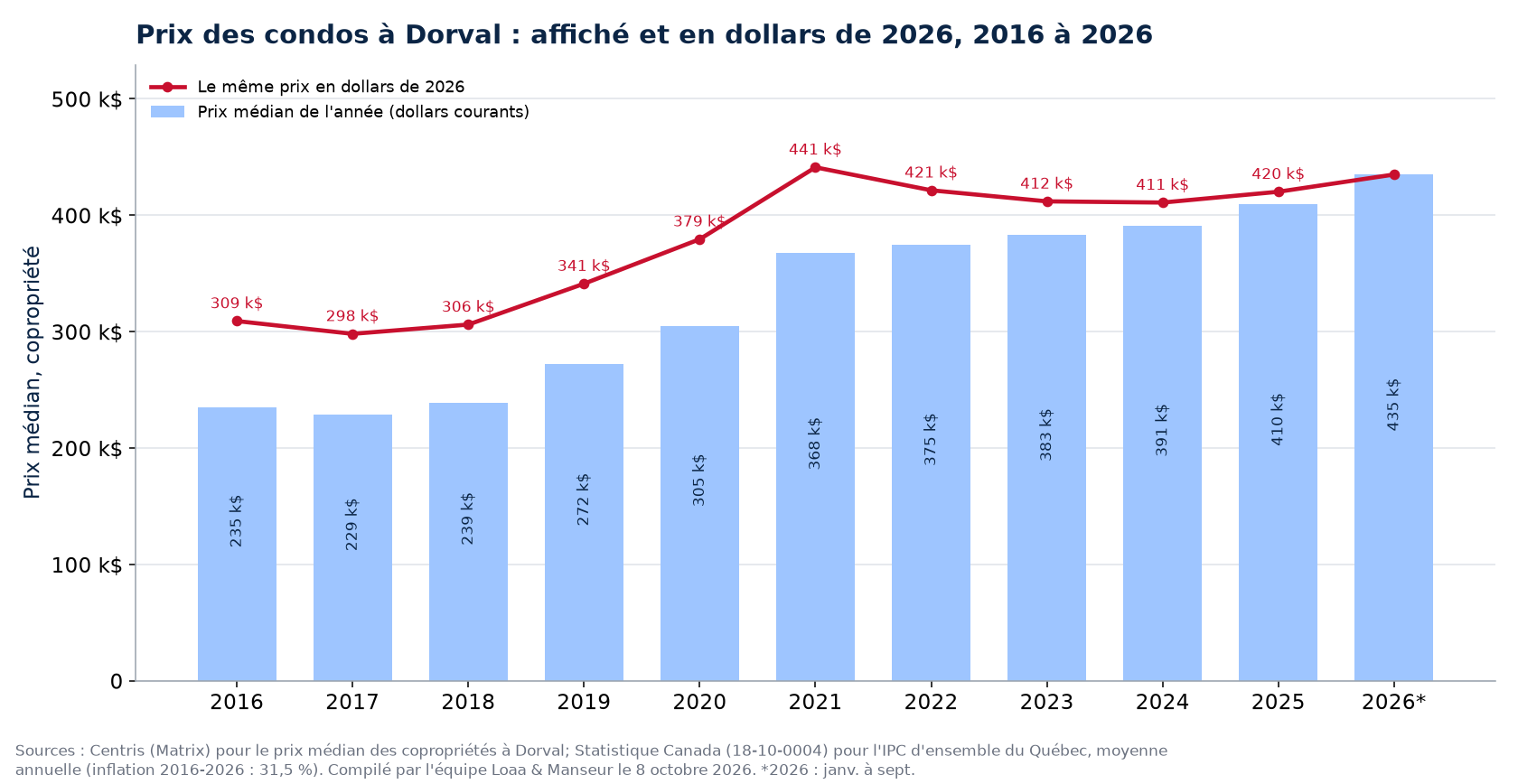 Prix médian des condos à Dorval en dollars courants et en dollars de 2026, 2016 à 2026