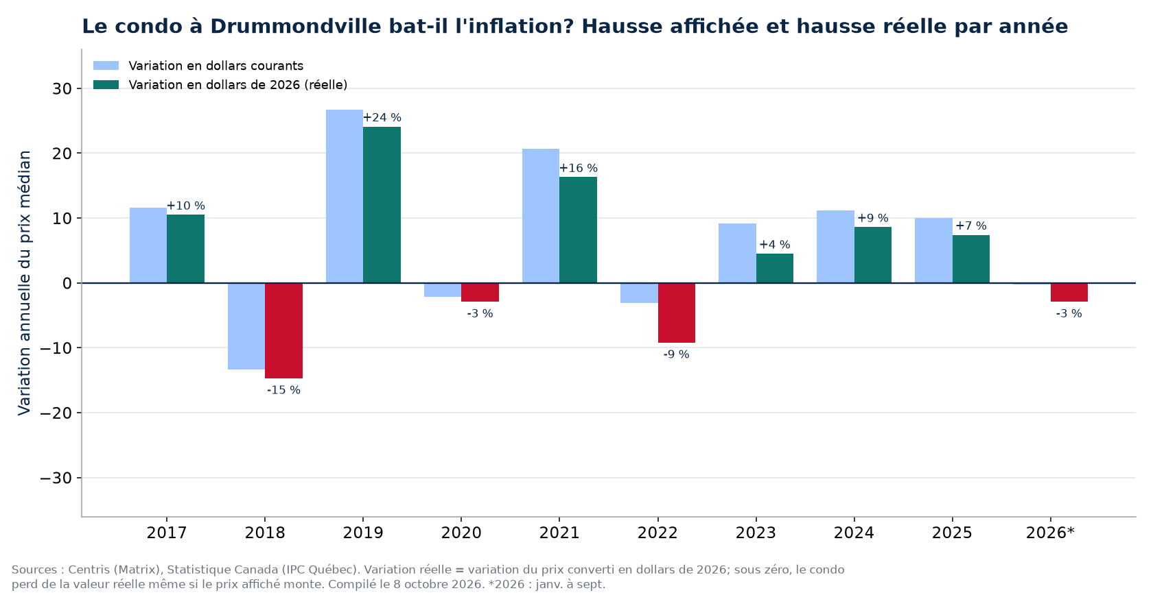 Hausse nominale et hausse réelle des condos à Drummondville par année