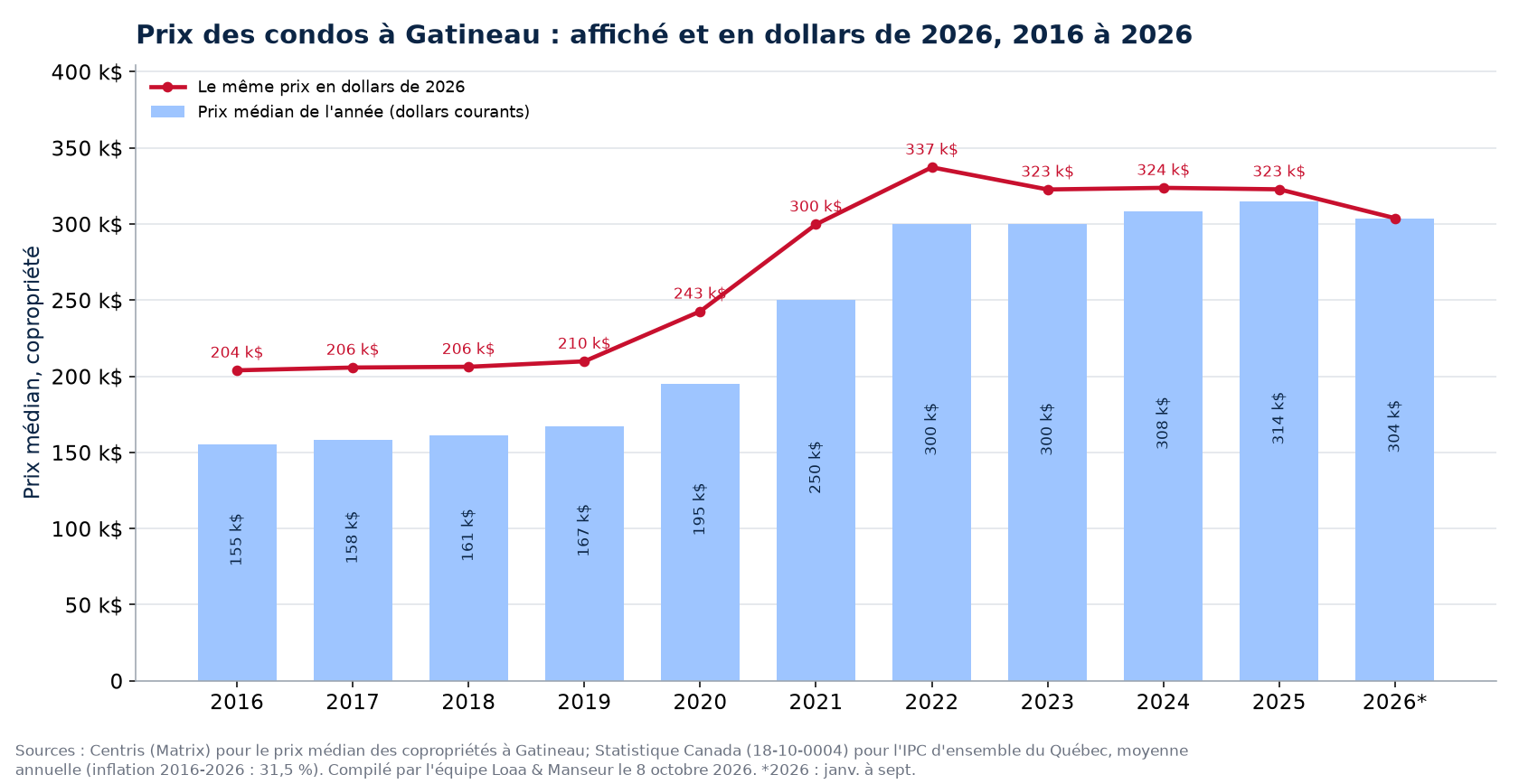 Prix médian des condos à Gatineau en dollars courants et en dollars de 2026, 2016 à 2026