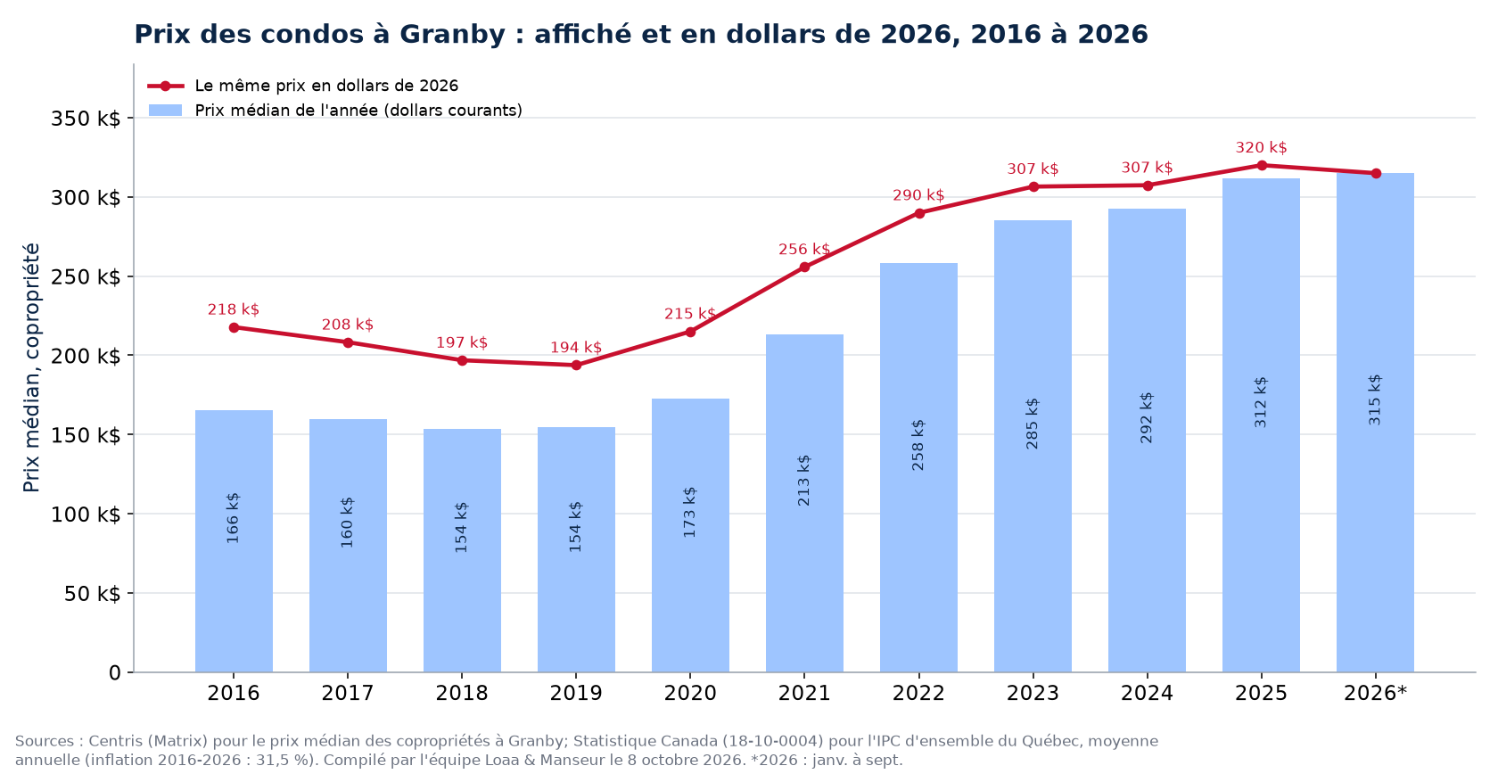 Prix médian des condos à Granby en dollars courants et en dollars de 2026, 2016 à 2026