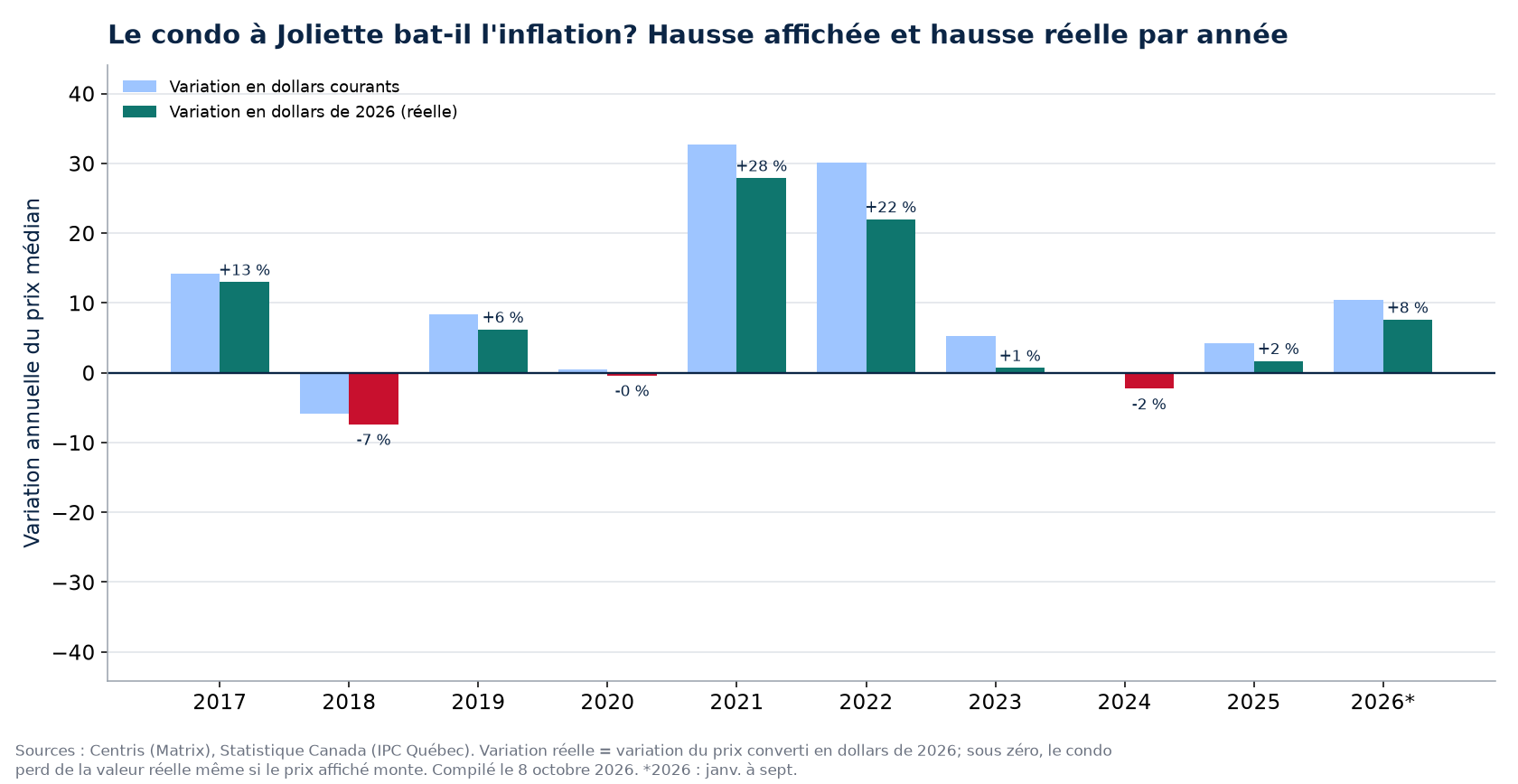 Hausse nominale et hausse réelle des condos à Joliette par année