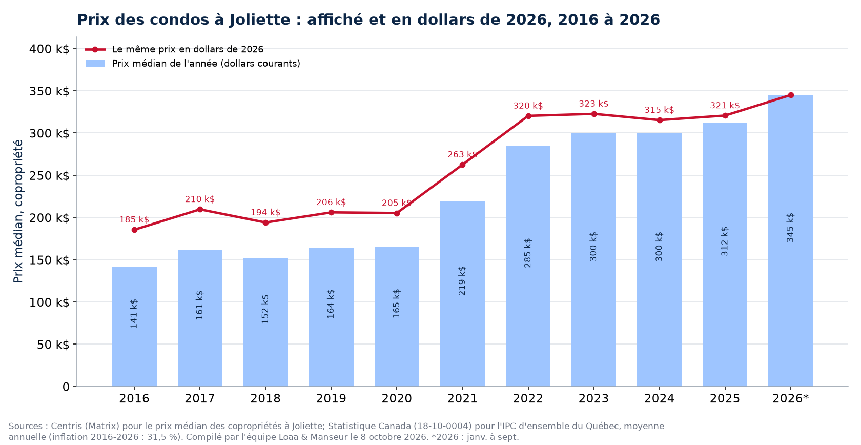 Prix médian des condos à Joliette en dollars courants et en dollars de 2026, 2016 à 2026