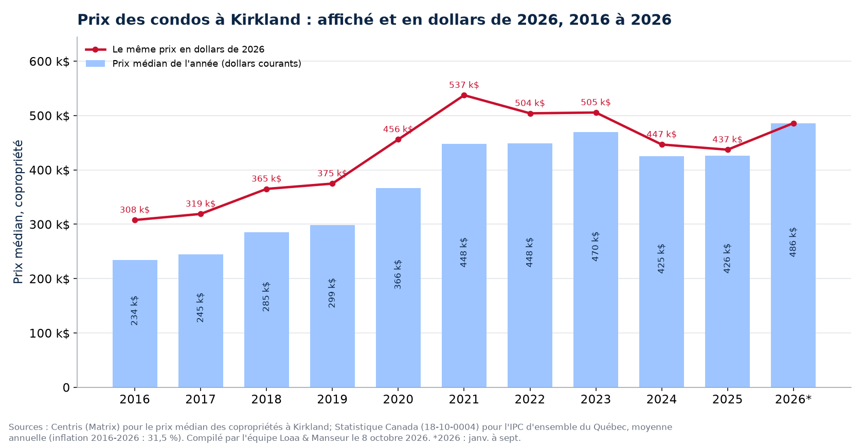 Prix médian des condos à Kirkland en dollars courants et en dollars de 2026, 2016 à 2026