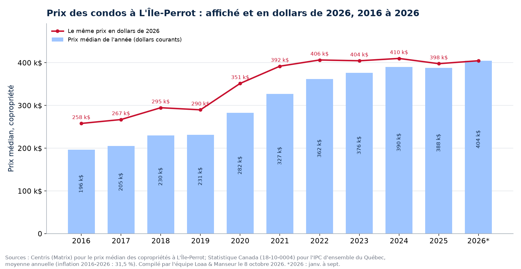 Prix médian des condos à L'Île-Perrot en dollars courants et en dollars de 2026, 2016 à 2026