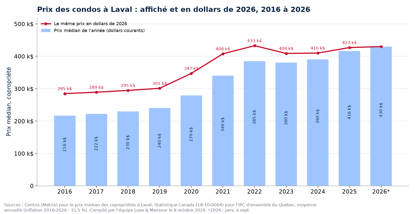 Prix médian des condos à Laval en dollars courants et en dollars de 2026, 2016 à 2026