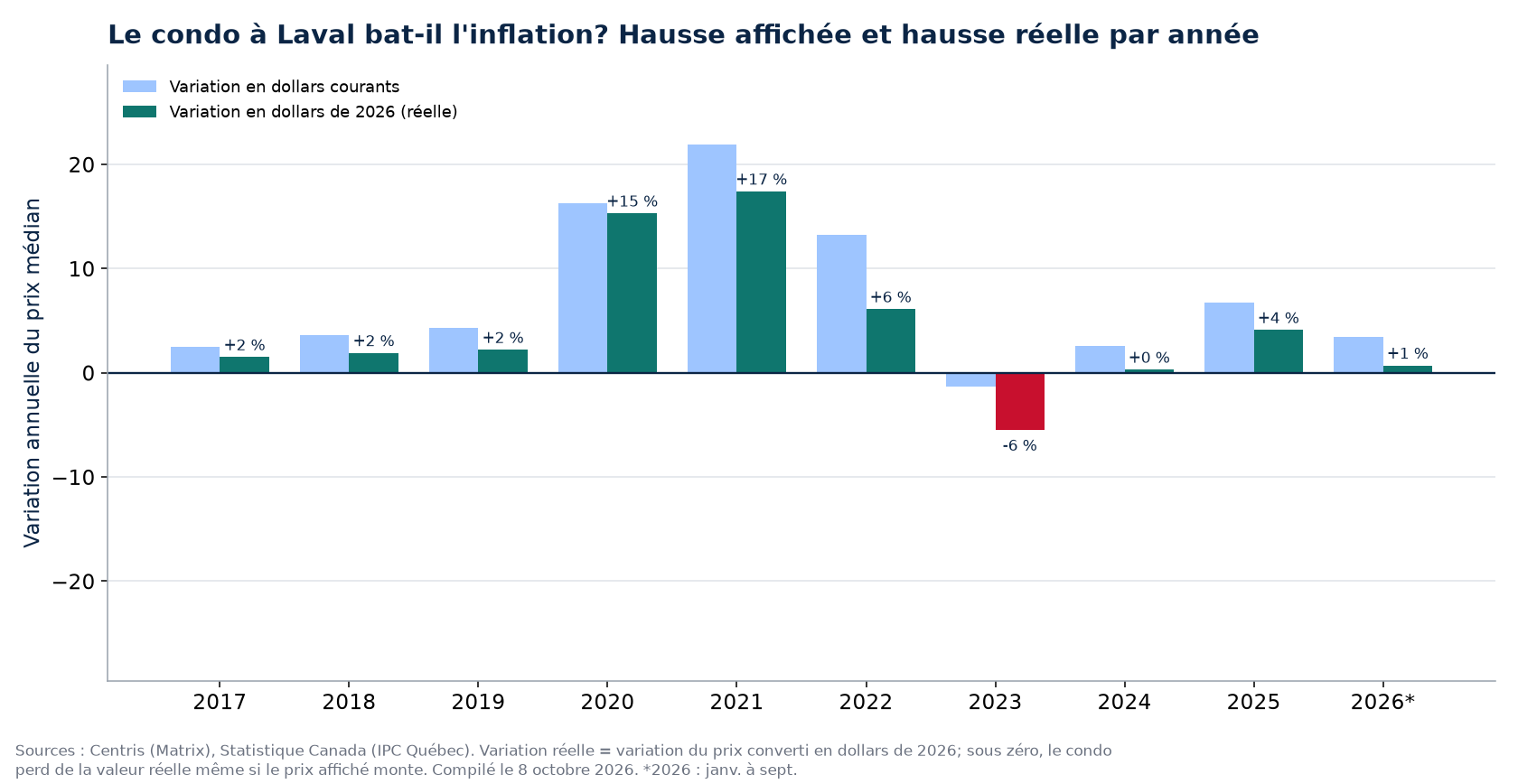 Hausse nominale et hausse réelle des condos à Laval par année