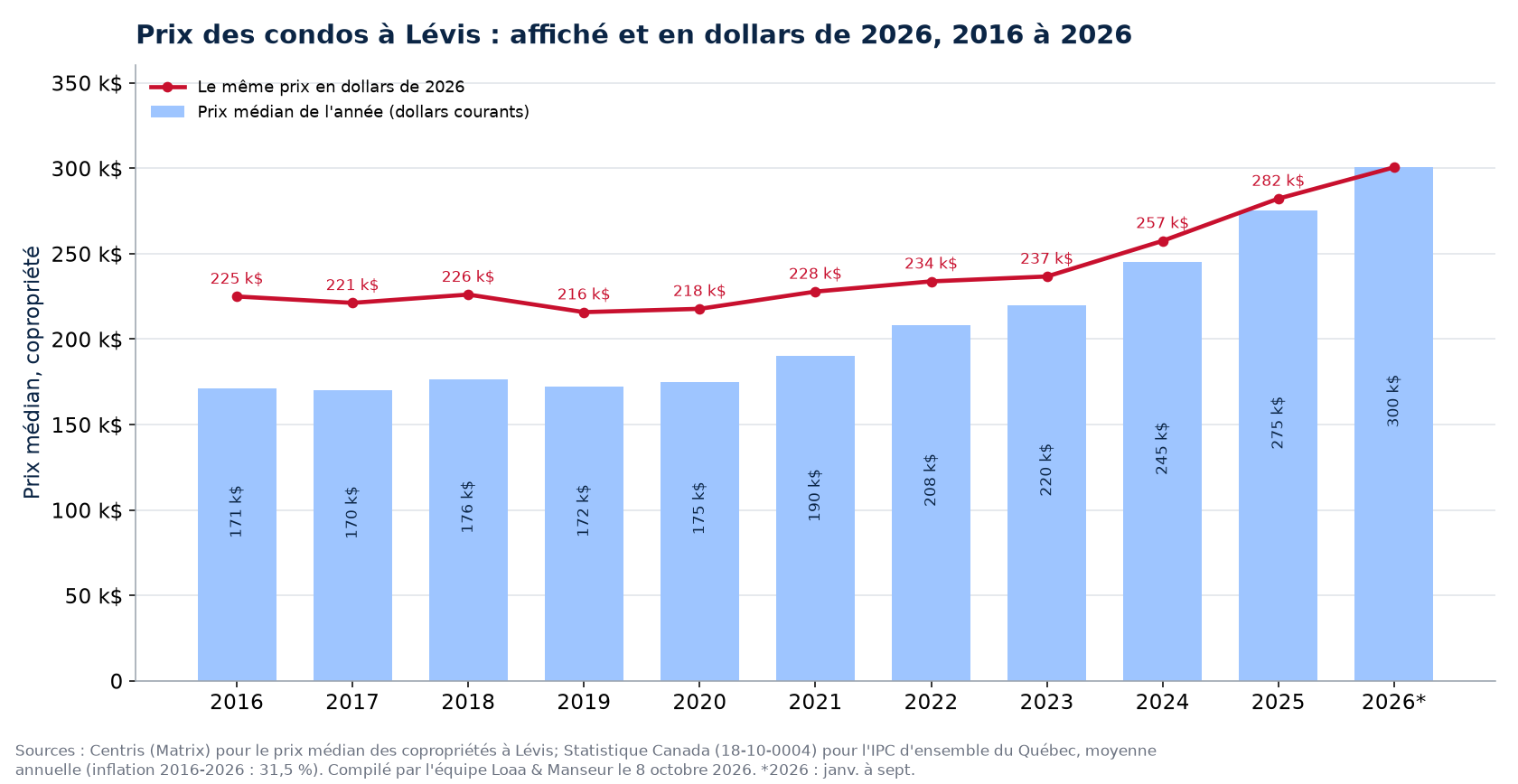 Prix médian des condos à Lévis en dollars courants et en dollars de 2026, 2016 à 2026