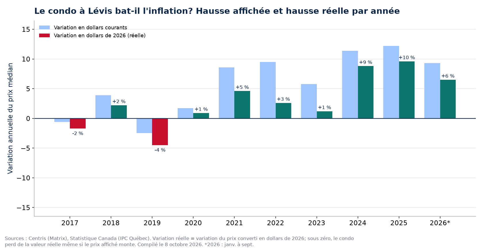 Hausse nominale et hausse réelle des condos à Lévis par année