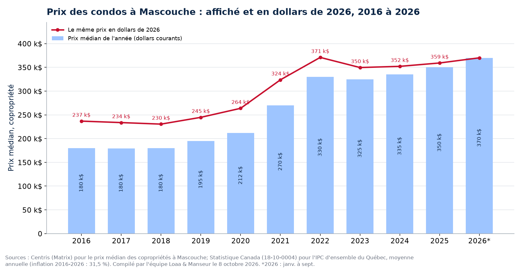 Prix médian des condos à Mascouche en dollars courants et en dollars de 2026, 2016 à 2026