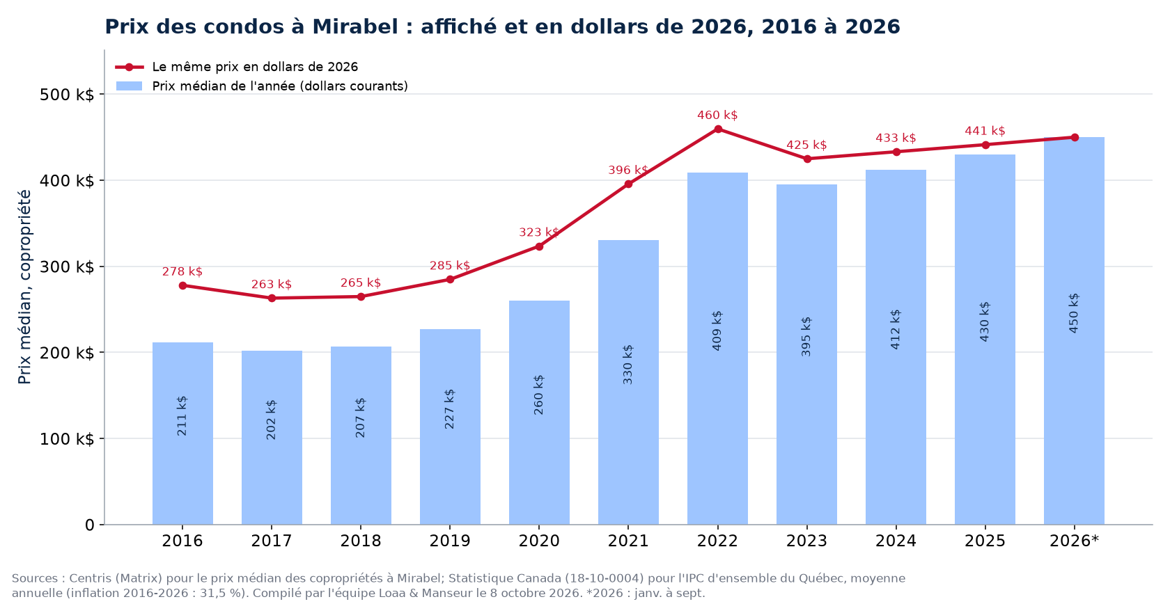 Prix médian des condos à Mirabel en dollars courants et en dollars de 2026, 2016 à 2026