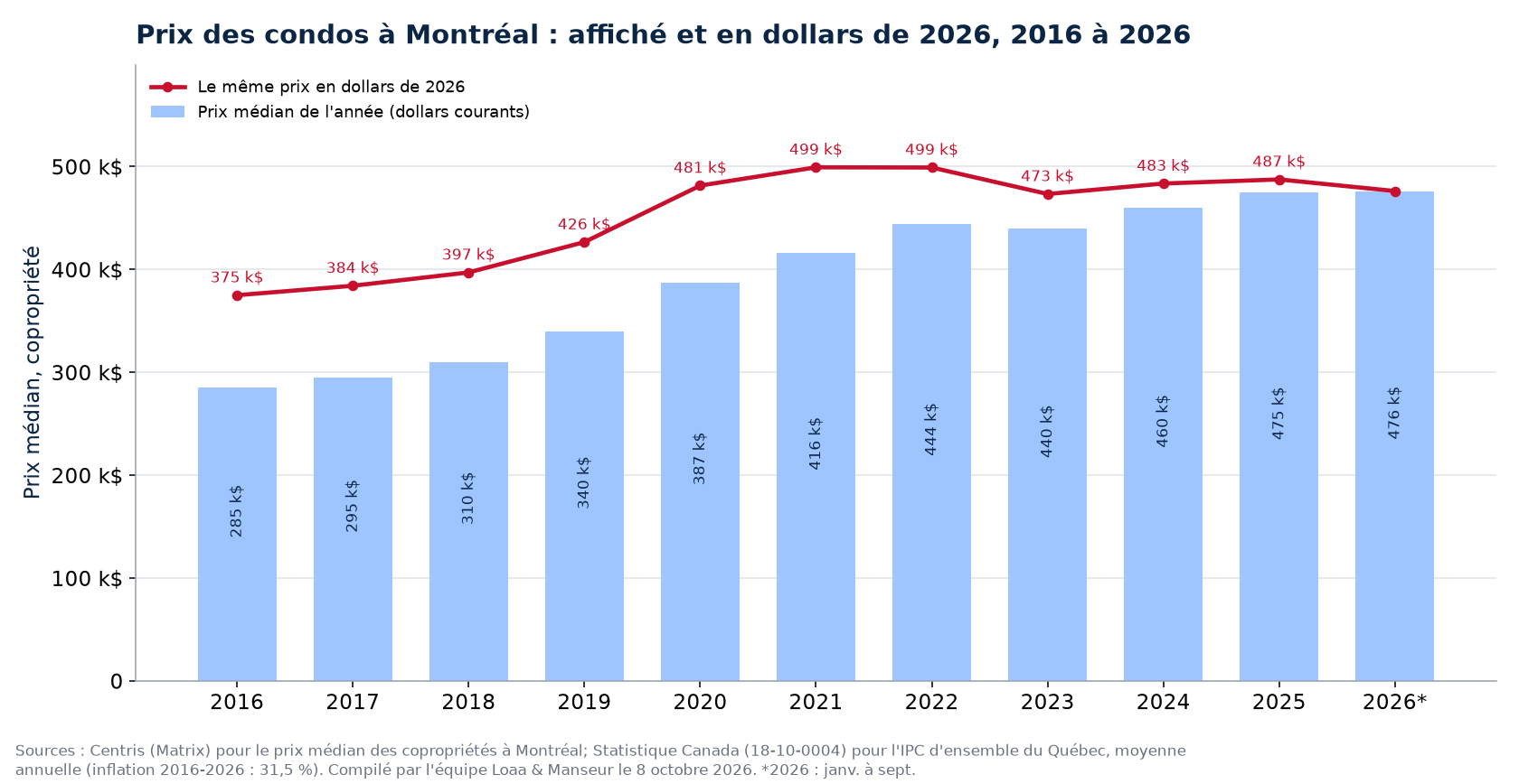 Prix médian des condos à Montréal en dollars courants et en dollars de 2026, 2016 à 2026