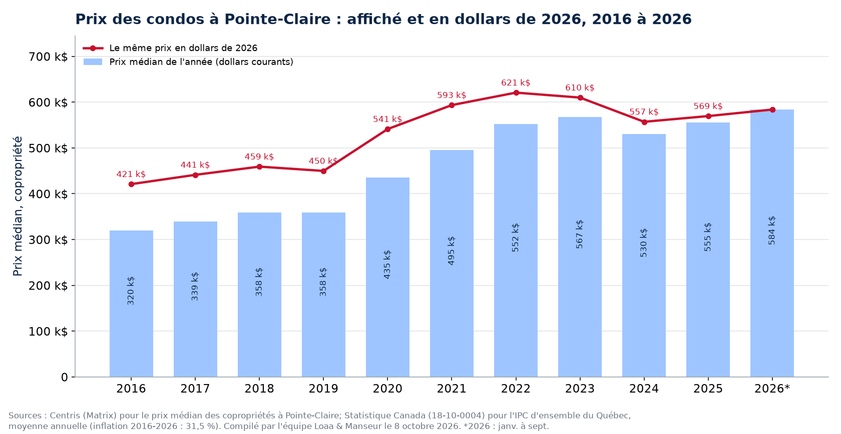 Prix médian des condos à Pointe-Claire en dollars courants et en dollars de 2026, 2016 à 2026