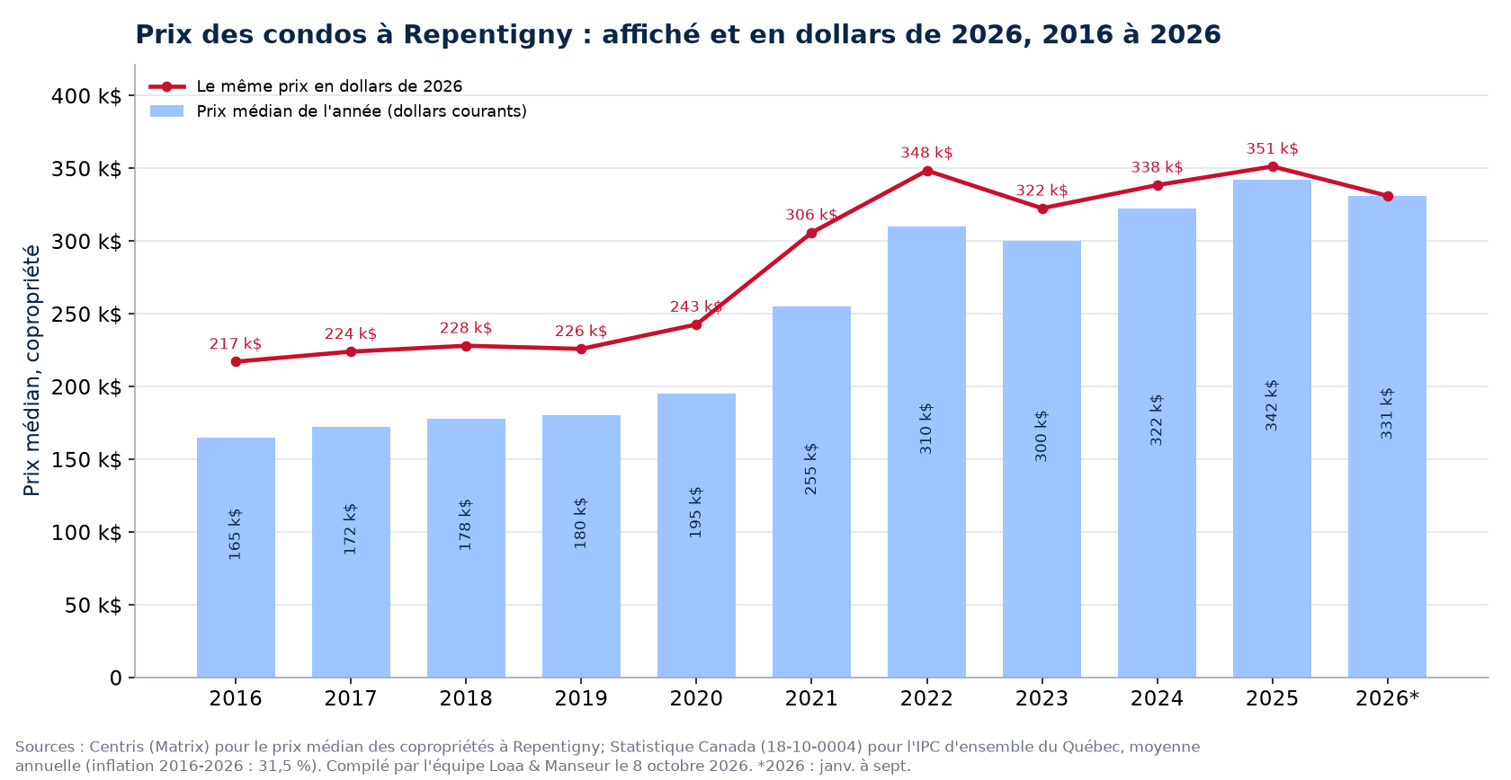 Prix médian des condos à Repentigny en dollars courants et en dollars de 2026, 2016 à 2026