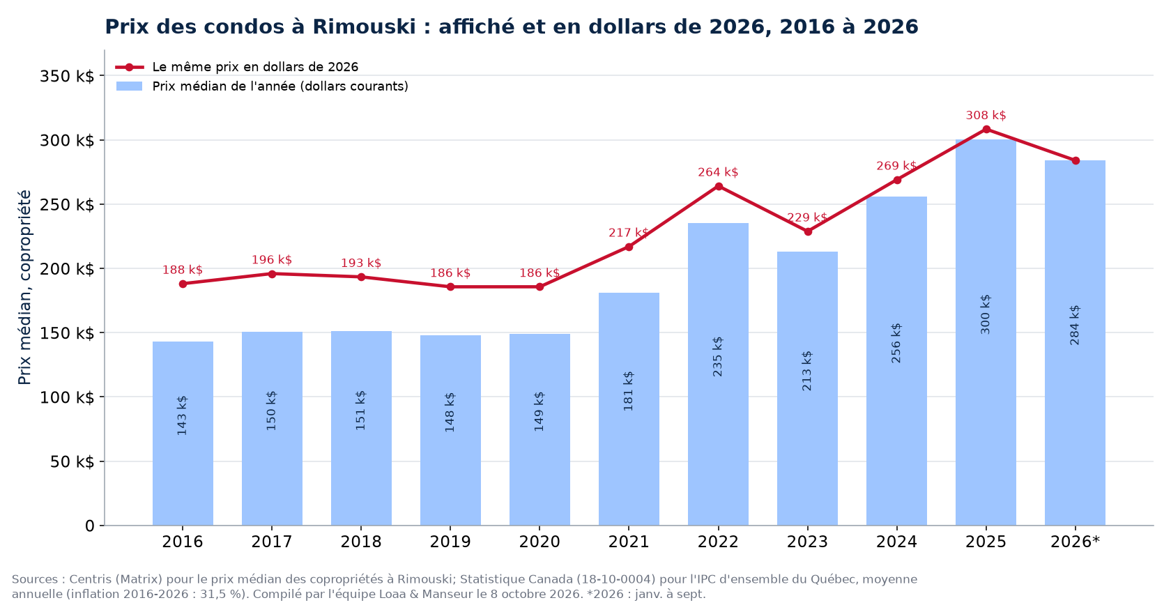 Prix médian des condos à Rimouski en dollars courants et en dollars de 2026, 2016 à 2026