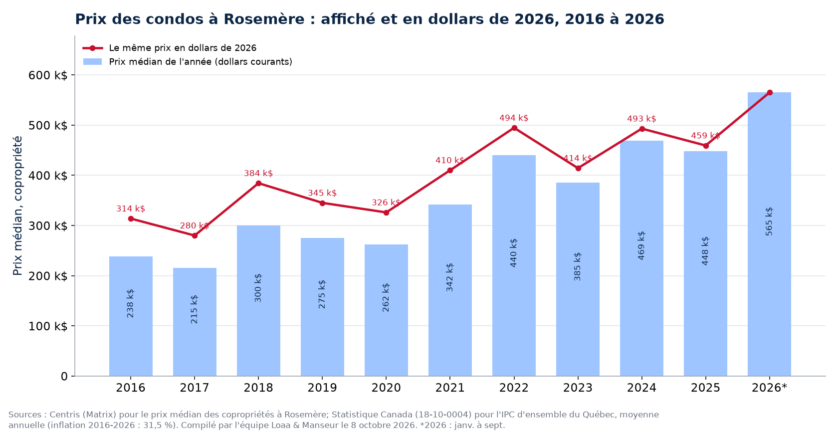Prix médian des condos à Rosemère en dollars courants et en dollars de 2026, 2016 à 2026
