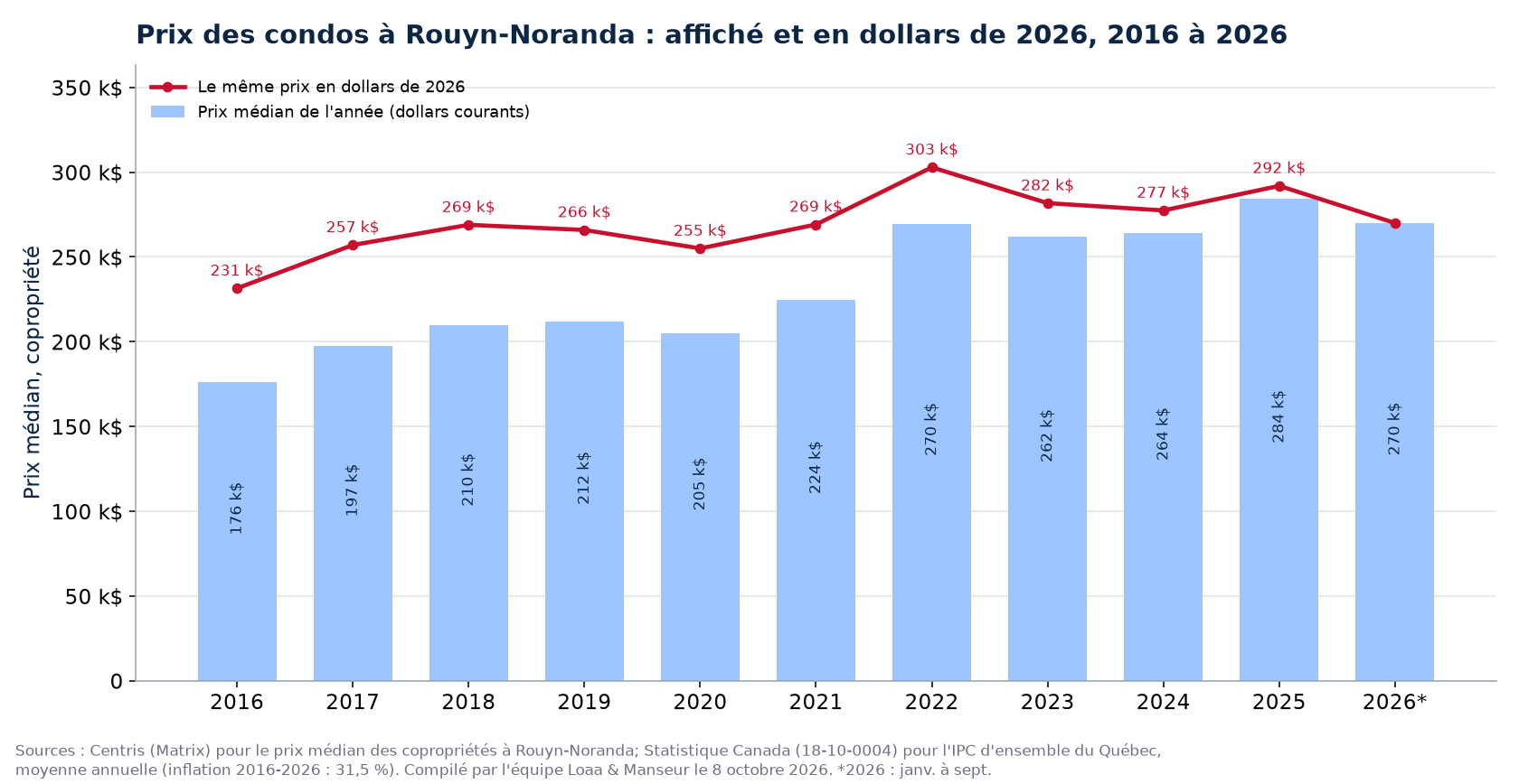 Prix médian des condos à Rouyn-Noranda en dollars courants et en dollars de 2026, 2016 à 2026