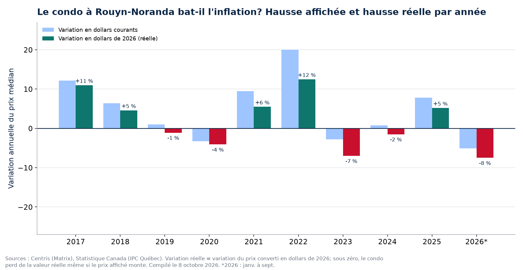 Hausse nominale et hausse réelle des condos à Rouyn-Noranda par année