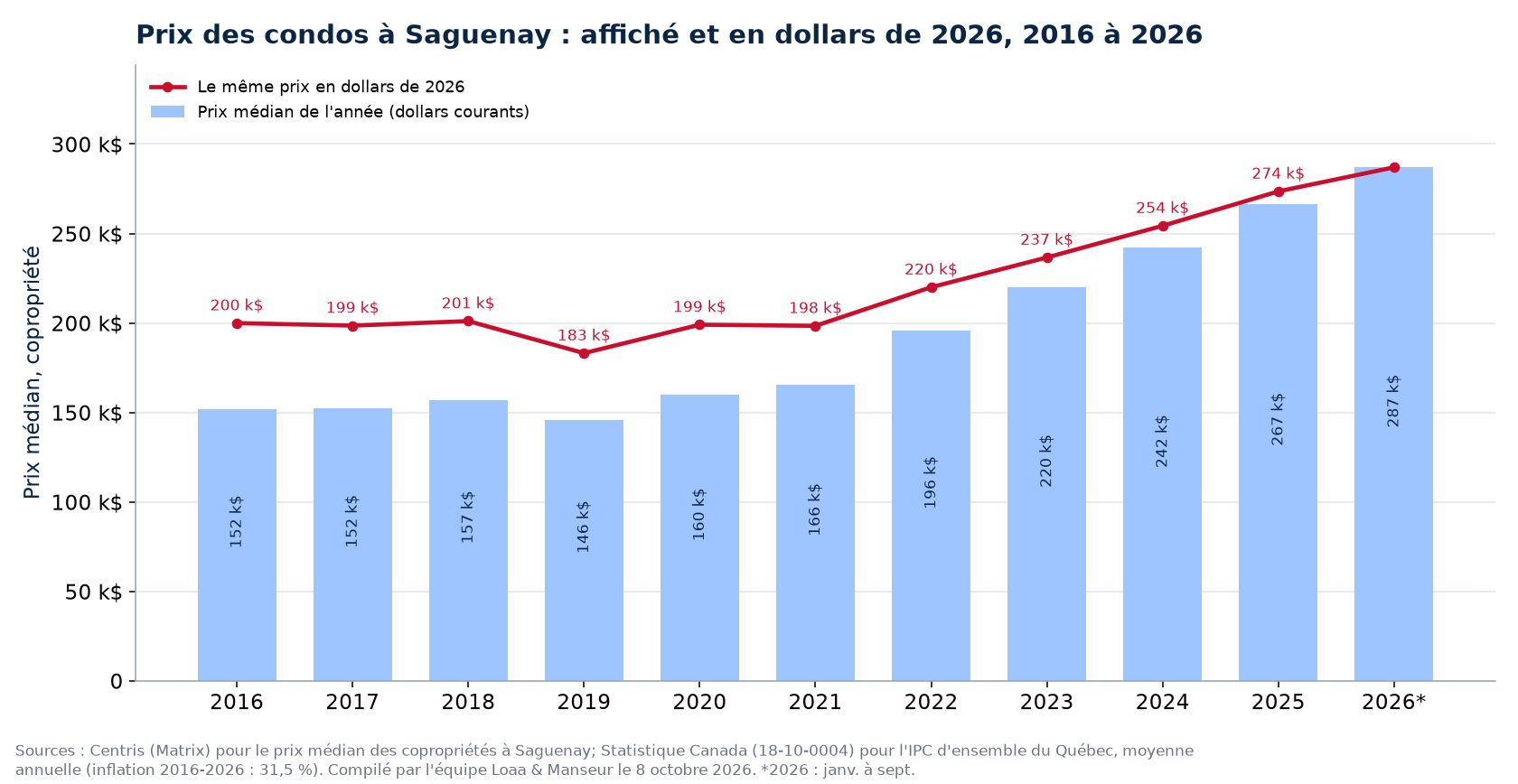 Prix médian des condos à Saguenay en dollars courants et en dollars de 2026, 2016 à 2026