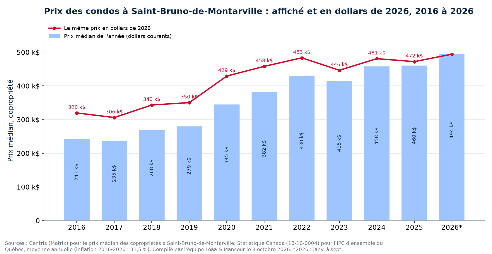 Prix médian des condos à Saint-Bruno-de-Montarville en dollars courants et en dollars de 2026, 2016 à 2026