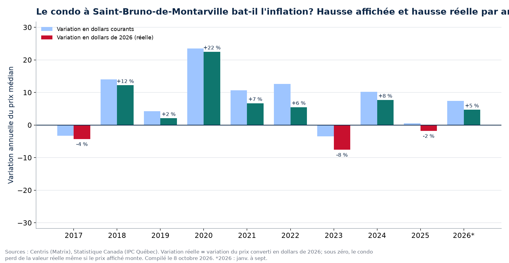 Hausse nominale et hausse réelle des condos à Saint-Bruno-de-Montarville par année