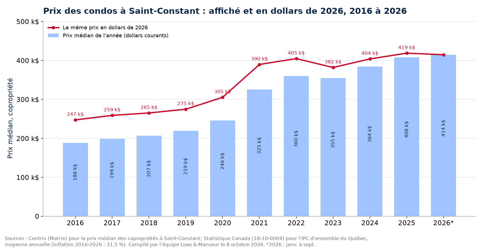 Prix médian des condos à Saint-Constant en dollars courants et en dollars de 2026, 2016 à 2026