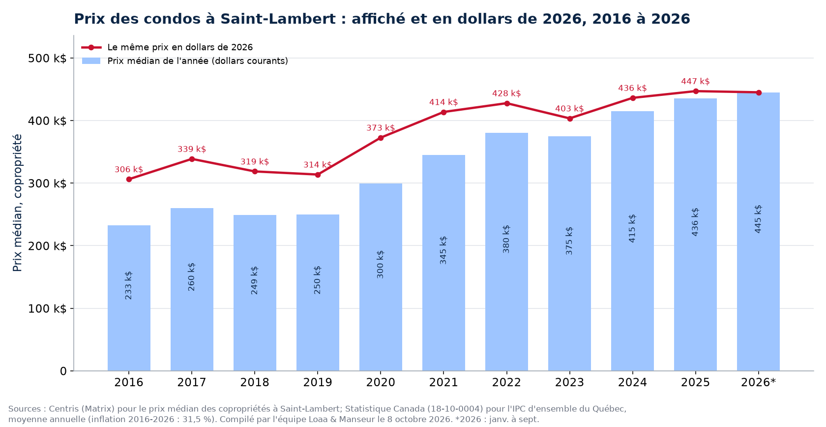 Prix médian des condos à Saint-Lambert en dollars courants et en dollars de 2026, 2016 à 2026