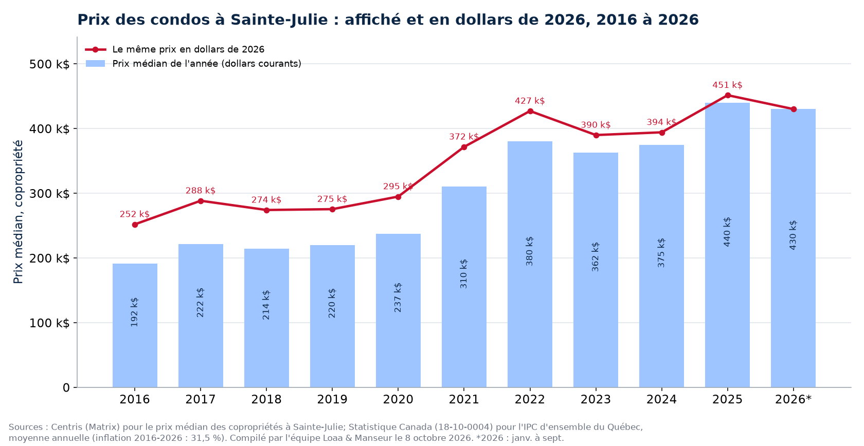 Prix médian des condos à Sainte-Julie en dollars courants et en dollars de 2026, 2016 à 2026