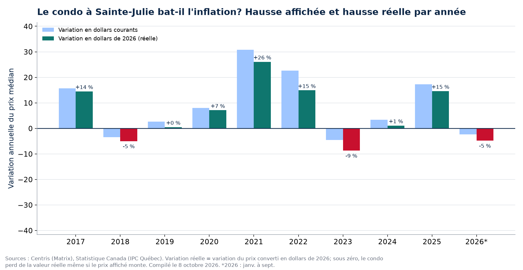Hausse nominale et hausse réelle des condos à Sainte-Julie par année