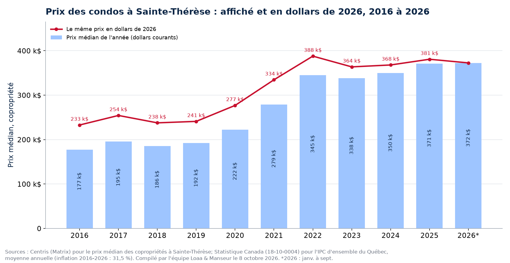 Prix médian des condos à Sainte-Thérèse en dollars courants et en dollars de 2026, 2016 à 2026