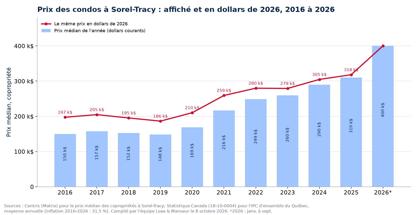 Prix médian des condos à Sorel-Tracy en dollars courants et en dollars de 2026, 2016 à 2026