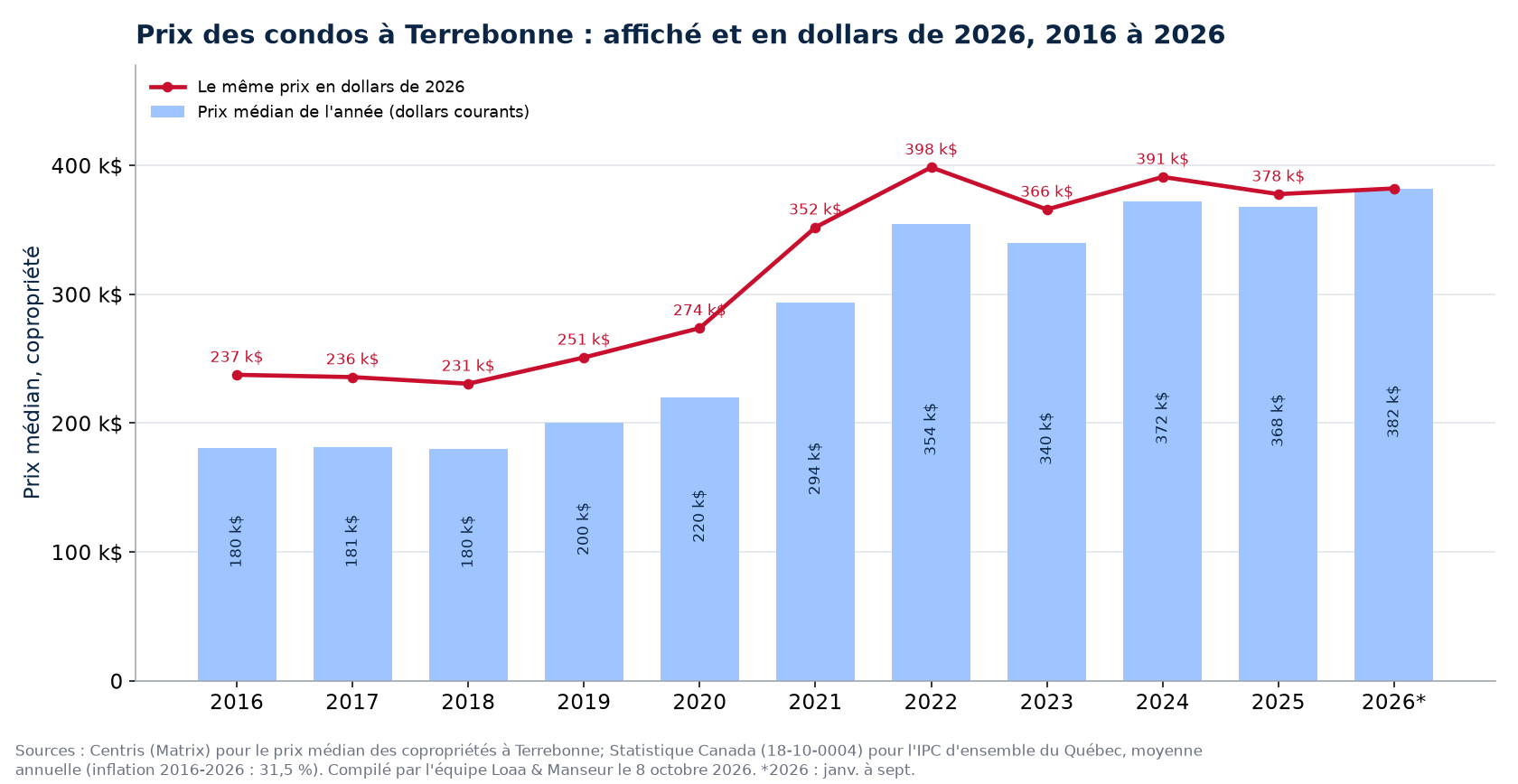 Prix médian des condos à Terrebonne en dollars courants et en dollars de 2026, 2016 à 2026
