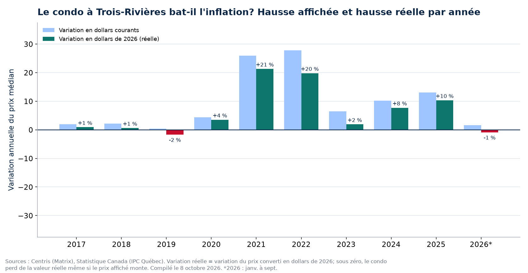 Hausse nominale et hausse réelle des condos à Trois-Rivières par année