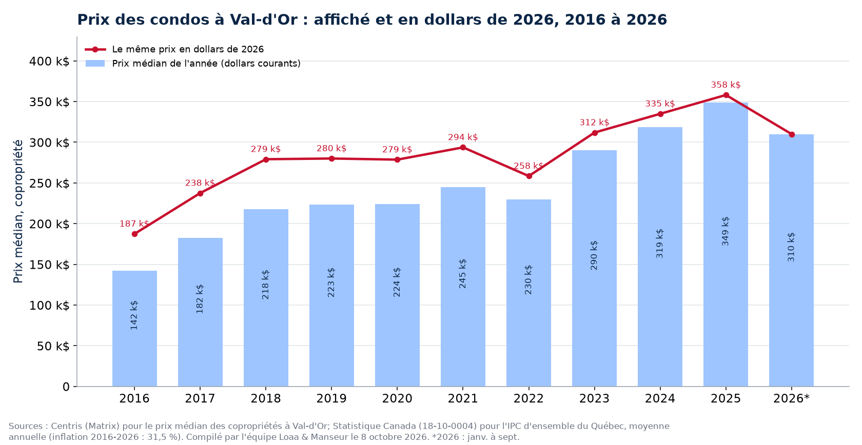 Prix médian des condos à Val-d'Or en dollars courants et en dollars de 2026, 2016 à 2026