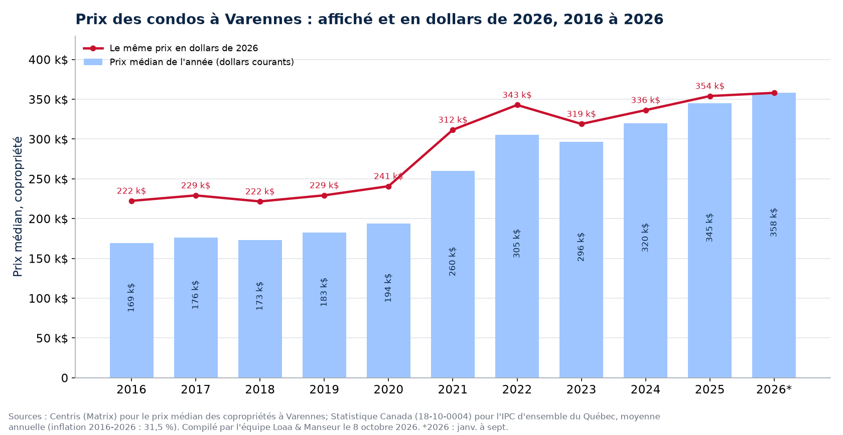 Prix médian des condos à Varennes en dollars courants et en dollars de 2026, 2016 à 2026